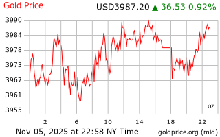 قیمت انس طلا