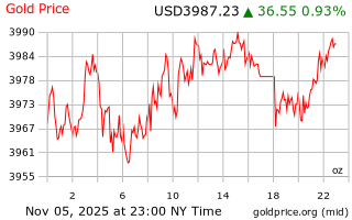 قیمت انس طلا