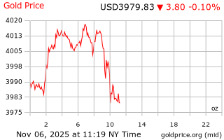 قیمت انس طلا