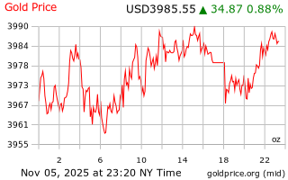 قیمت انس طلا