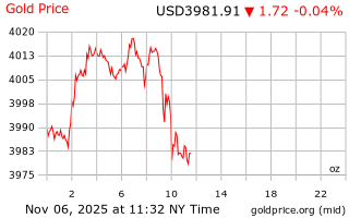 قیمت انس طلا