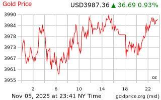 قیمت انس طلا