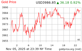 قیمت انس طلا