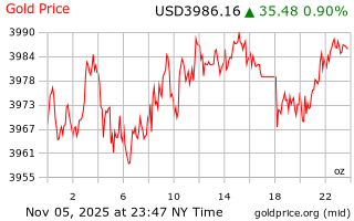قیمت انس طلا