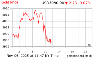 قیمت انس طلا
