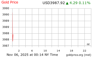 قیمت انس طلا