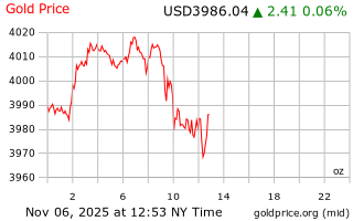 قیمت انس طلا