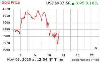 قیمت انس طلا