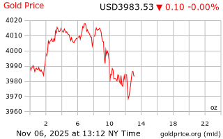 قیمت انس طلا
