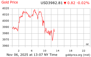 قیمت انس طلا
