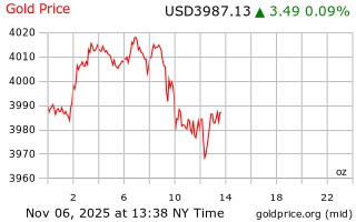 قیمت انس طلا