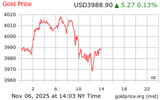 قیمت انس طلا