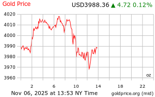 قیمت انس طلا