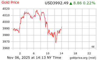 قیمت انس طلا