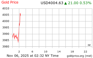 قیمت انس طلا