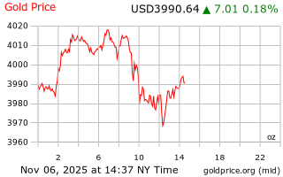 قیمت انس طلا