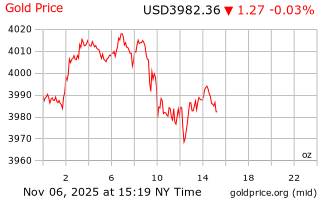 قیمت انس طلا