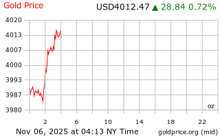 قیمت انس طلا