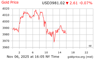 قیمت انس طلا
