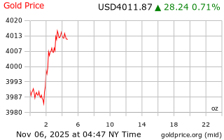 قیمت انس طلا