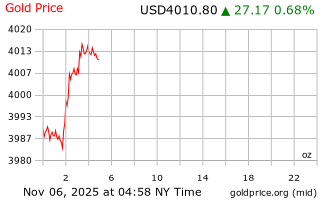 قیمت انس طلا