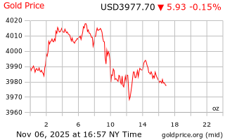 قیمت انس طلا