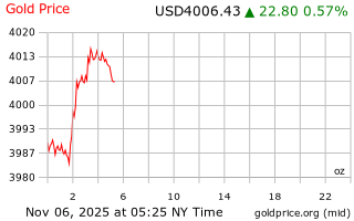 قیمت انس طلا