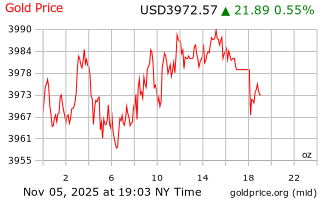قیمت انس طلا
