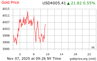 قیمت انس طلا