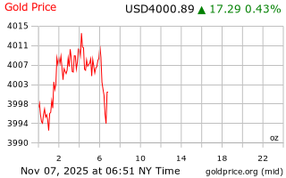 قیمت انس طلا