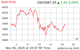 قیمت انس طلا