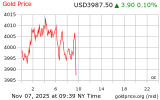 قیمت انس طلا