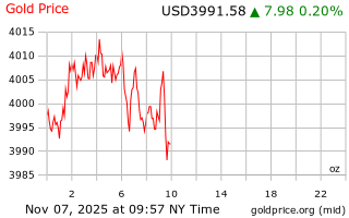 قیمت انس طلا