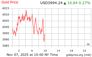 قیمت انس طلا