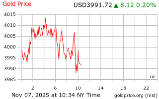 قیمت انس طلا