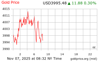 قیمت انس طلا