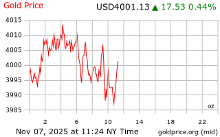 قیمت انس طلا