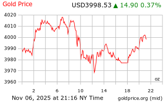 قیمت انس طلا