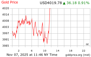 قیمت انس طلا