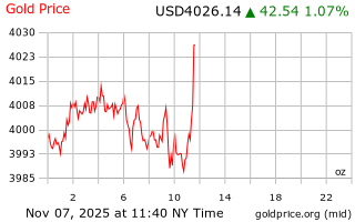 قیمت انس طلا