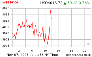 قیمت انس طلا