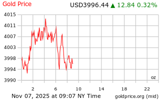قیمت انس طلا