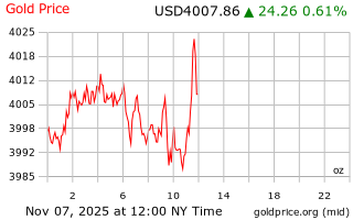 قیمت انس طلا