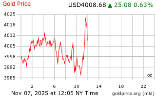 قیمت انس طلا