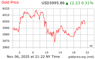 قیمت انس طلا
