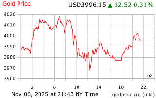 قیمت انس طلا