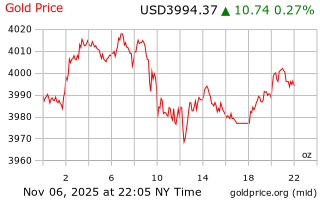 قیمت انس طلا