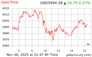 قیمت انس طلا