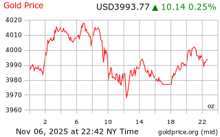 قیمت انس طلا