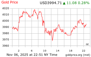 قیمت انس طلا